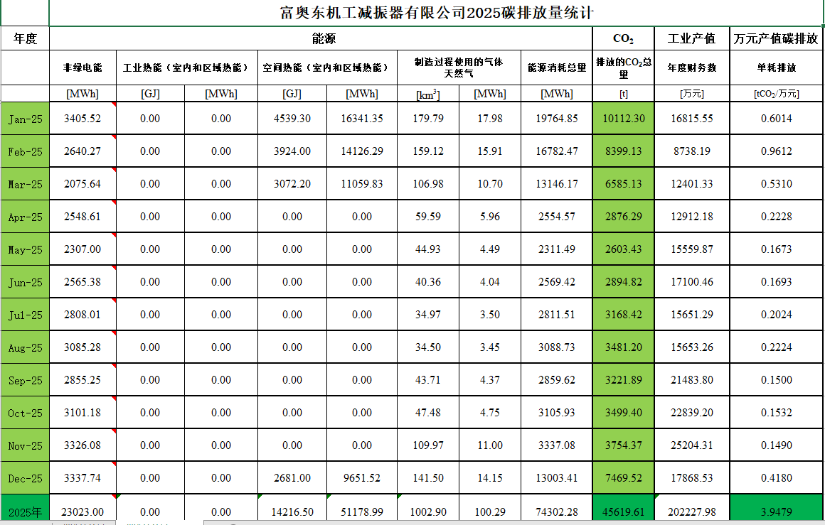 富奥东机工减振器有限公司2025年碳排放量统计.png